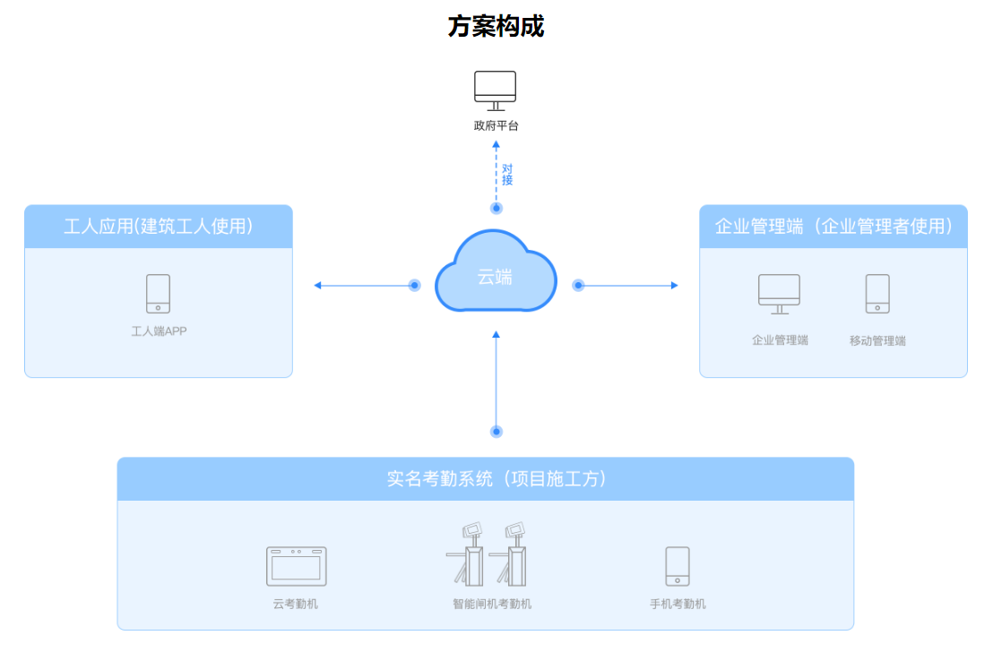 建筑实名制管理方案