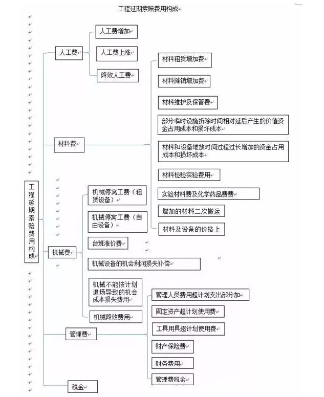 工程延期索赔费用构成