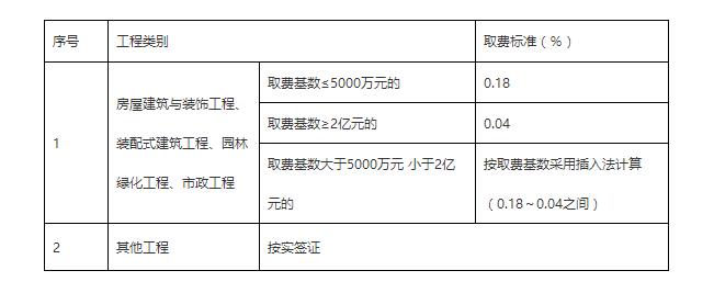 漳州市建筑工人实名制措施费取费标准