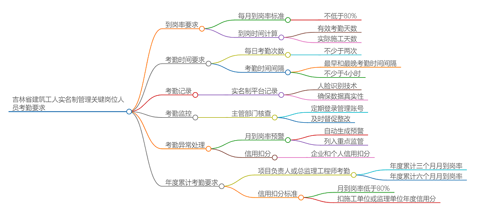 关键岗位人员考勤要求脑图